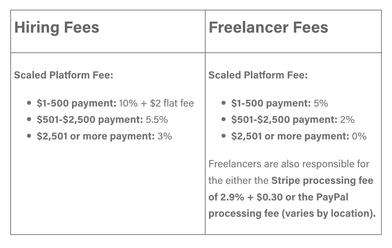 Behance hiring fees.