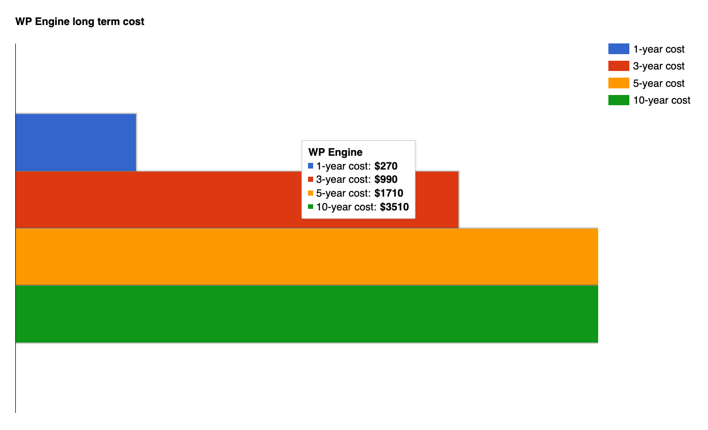 WP Engine long term price