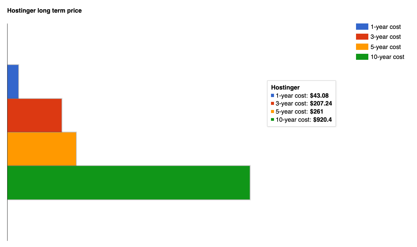Hostinger long term price