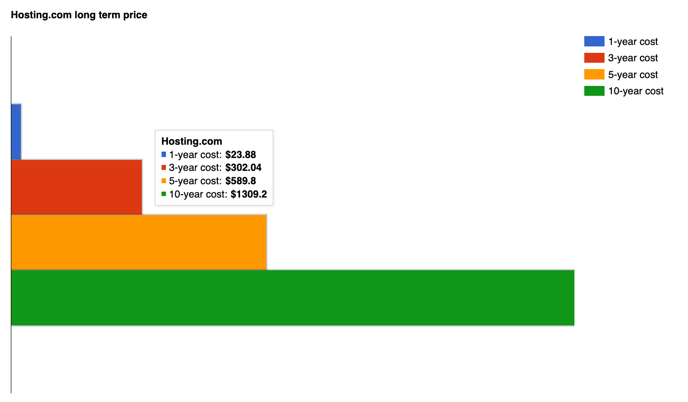 Hosting com long term price