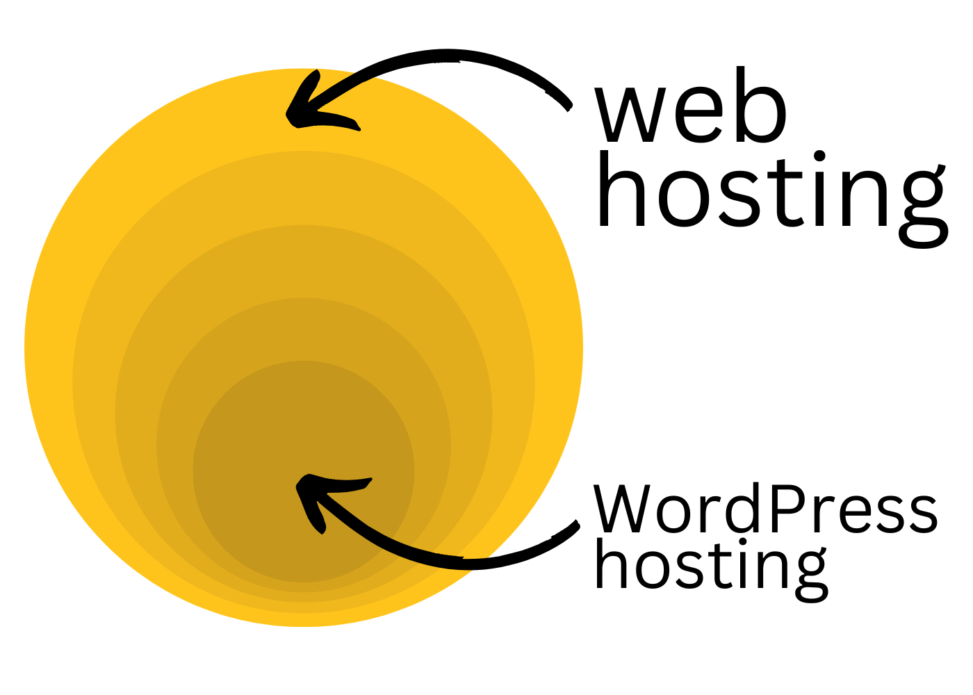 web hosting vs WordPress hosting