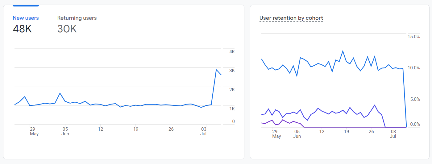 Percentage of returning visitors