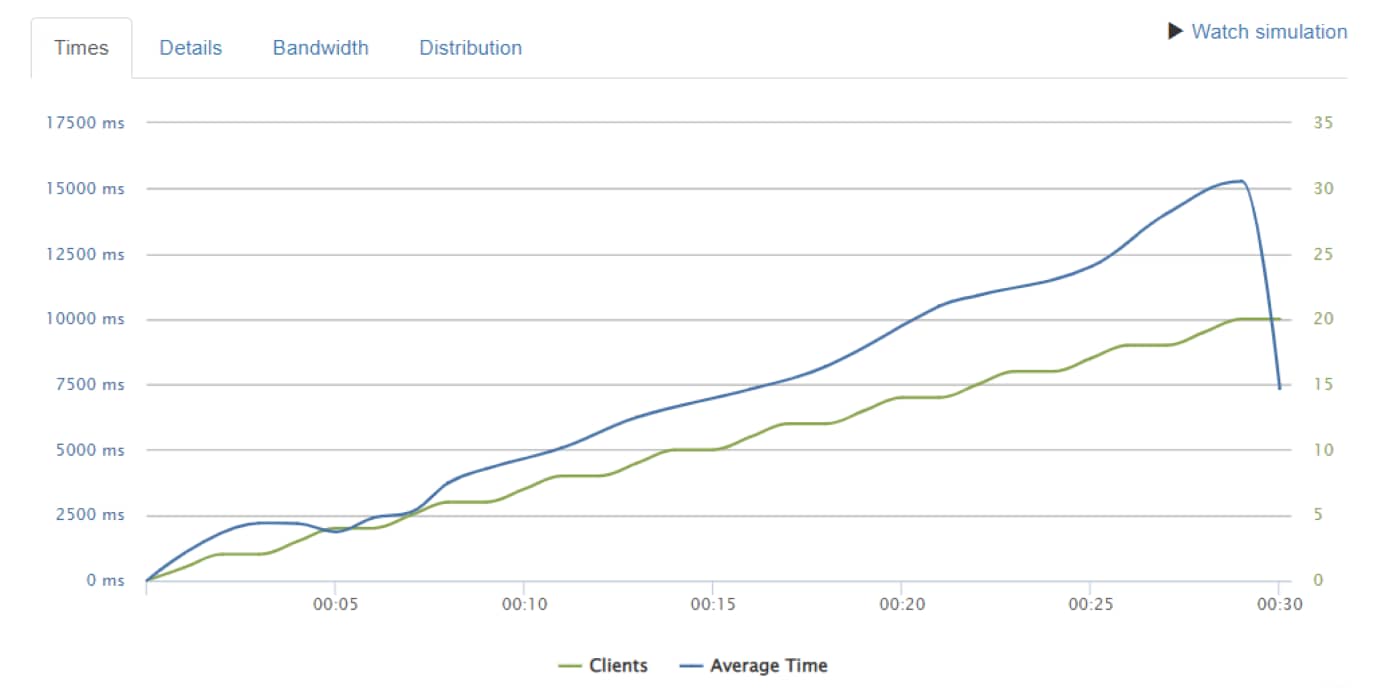 The graph for the stress test