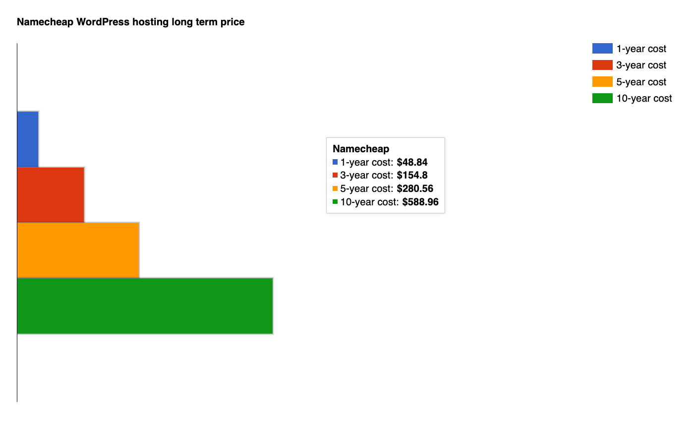 Namecheap long term price
