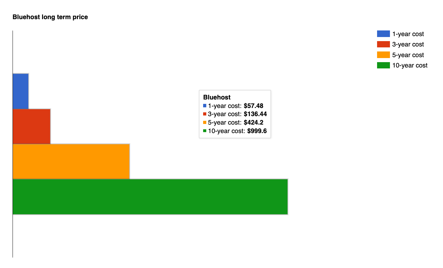 Bluehost long term price