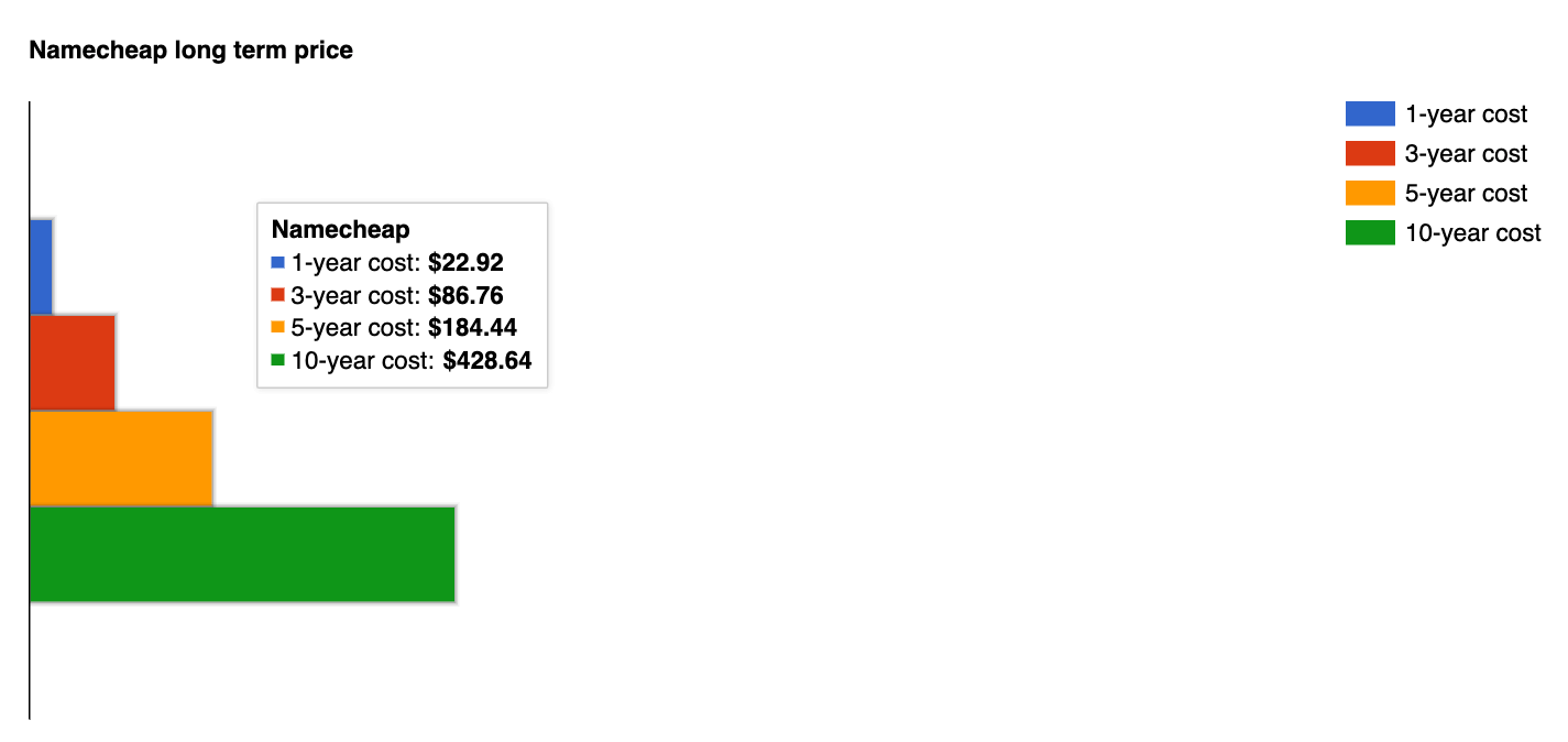 Namecheap long term cost