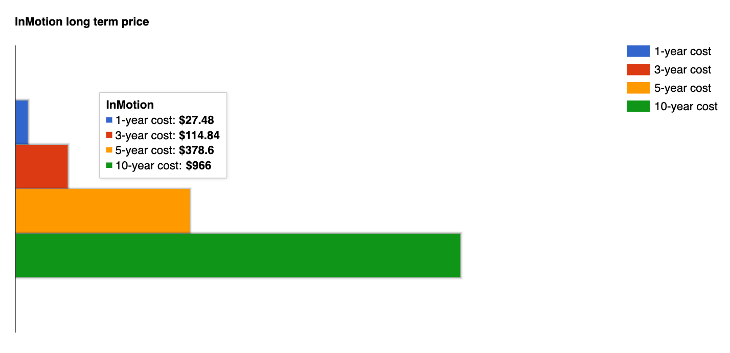 InMotion long term cost
