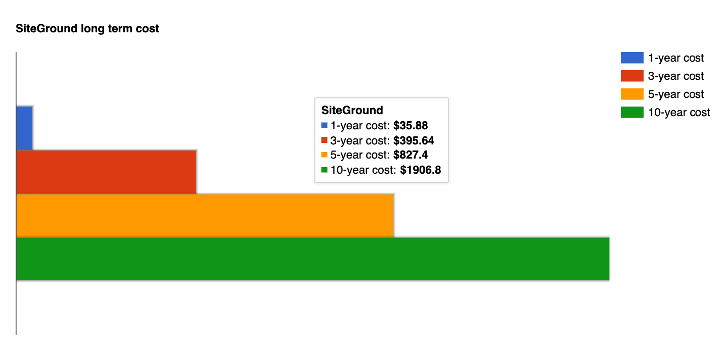 SiteGround long term cost