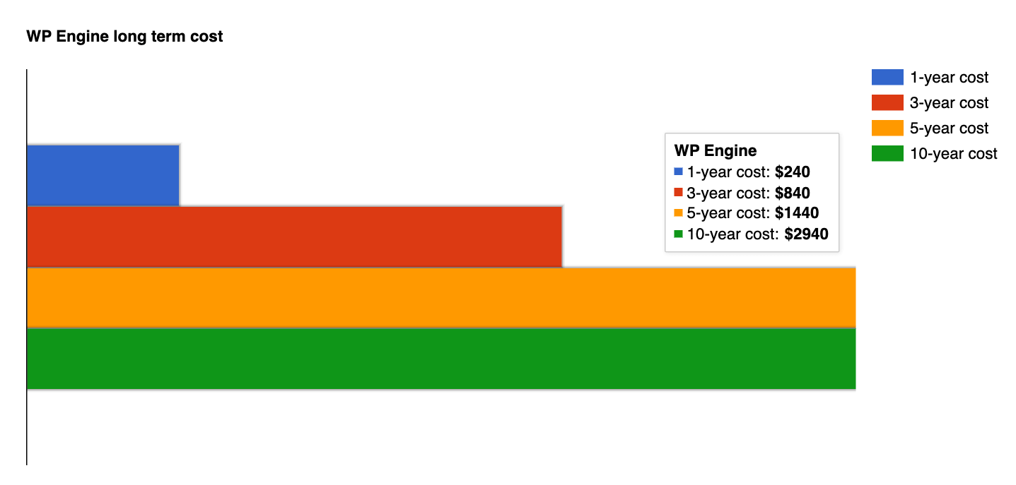 WP Engine long term cost