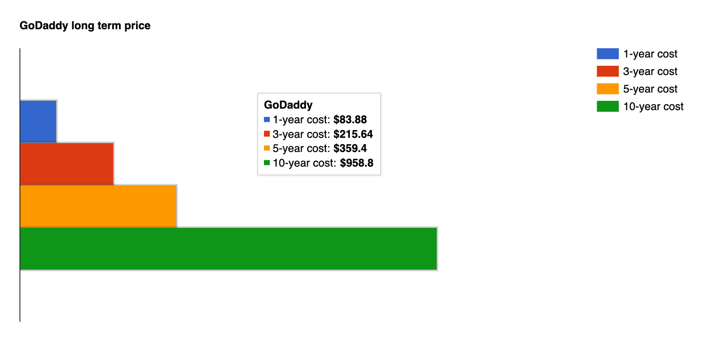 GoDaddy long term cost