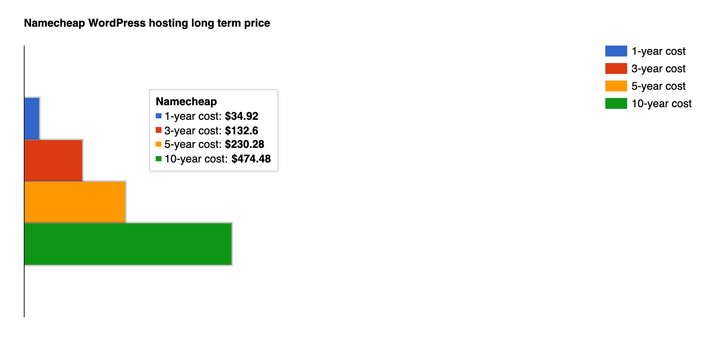 Namecheap WordPress long term cost