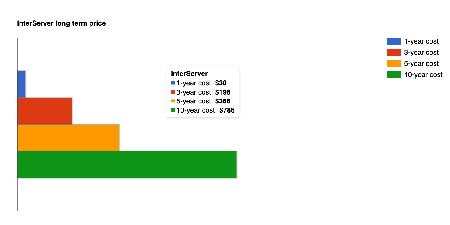InterServer long term cost