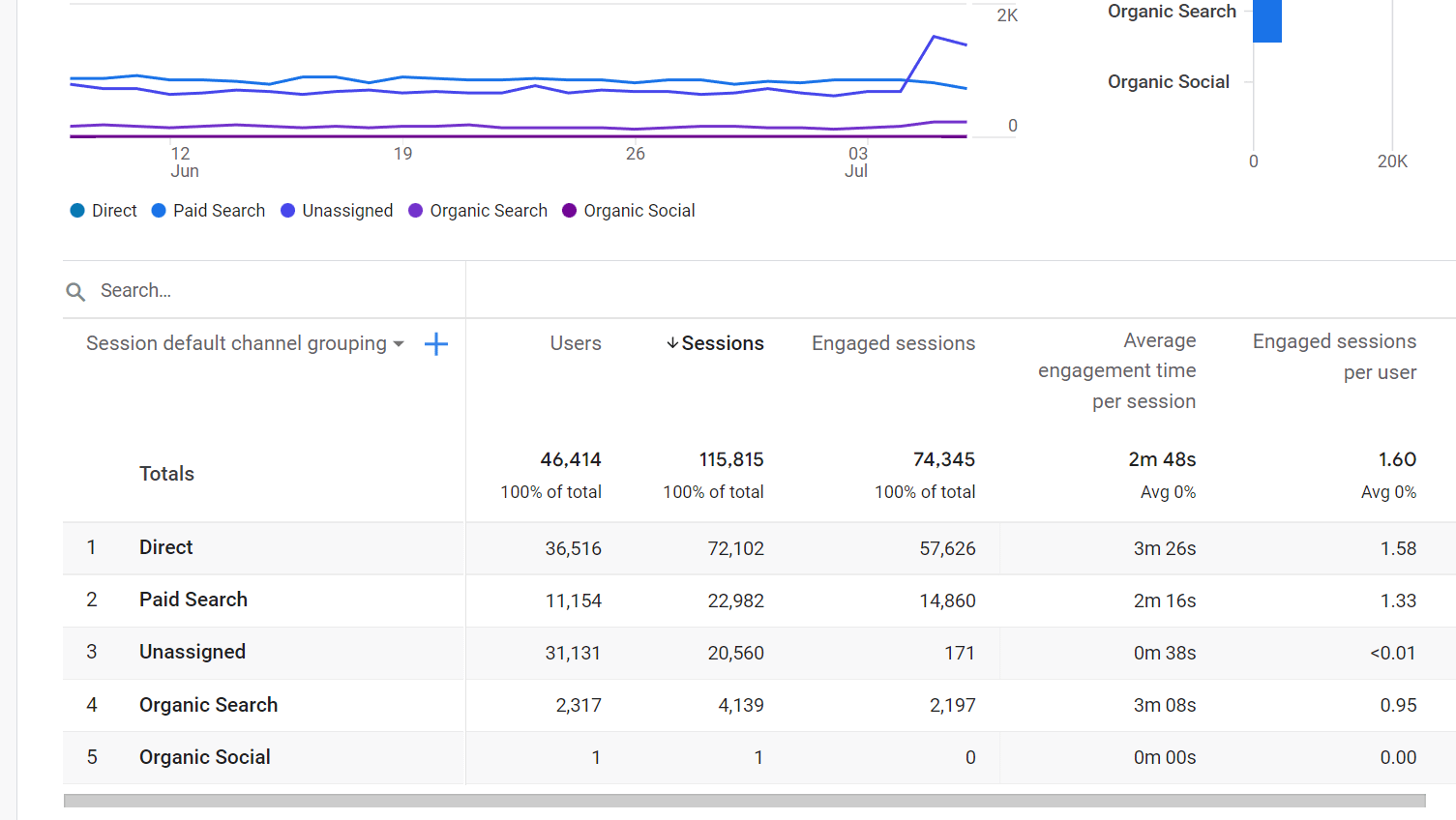 Analyzing traffic sources in Google Analyitics