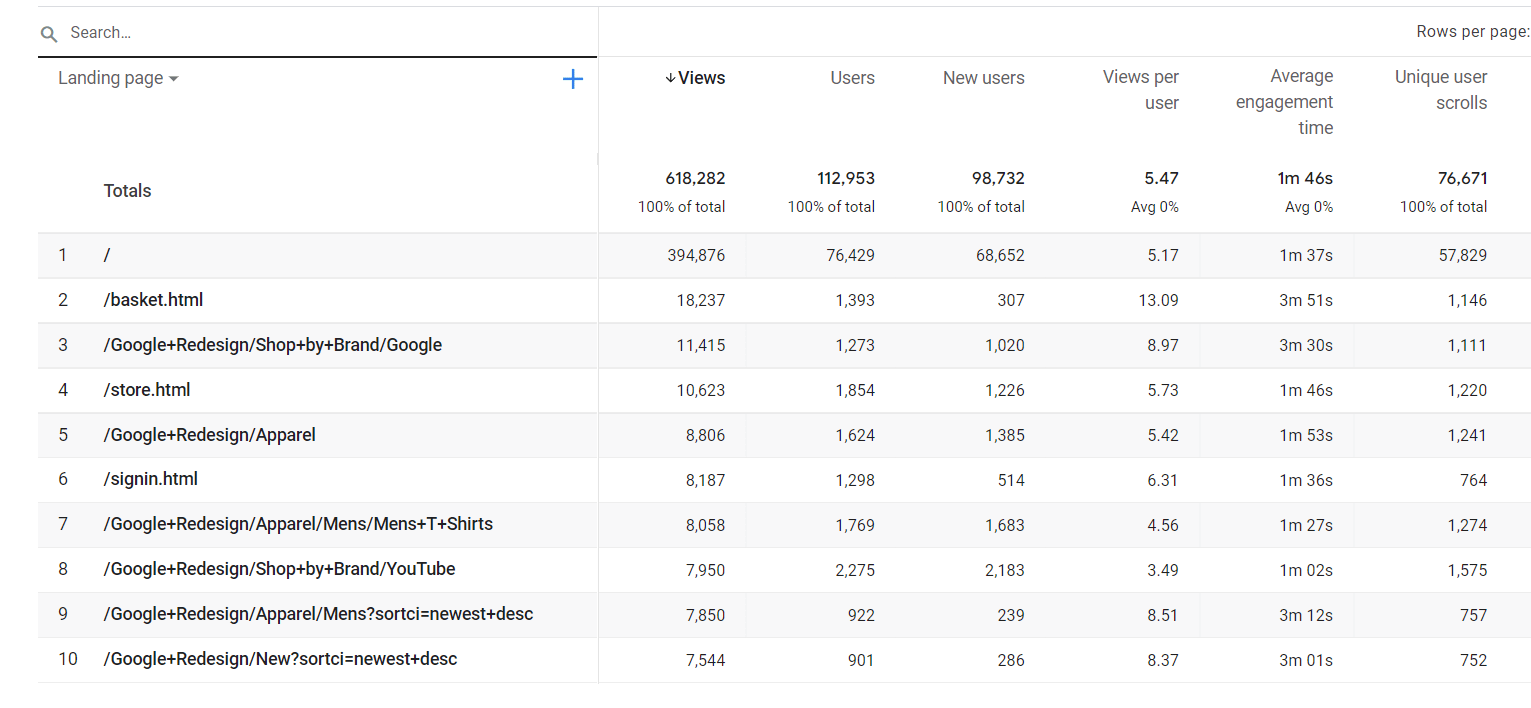 Landing page traffic data from Google Analytics 