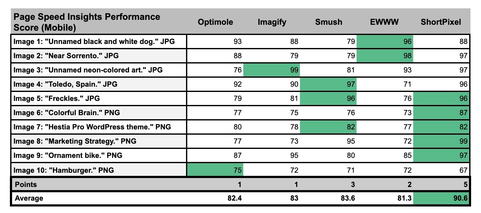 Mobile PageSpeed Insights Performance Score Winner - ShortPixel