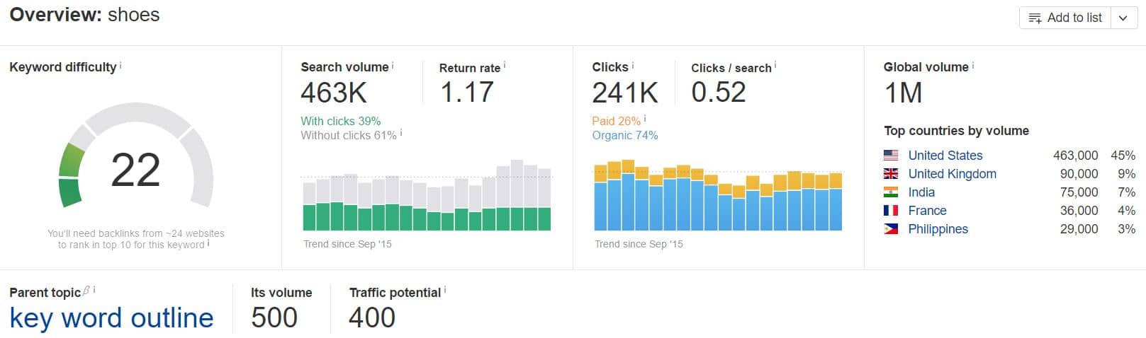 Ahrefs Keyword Explorer.