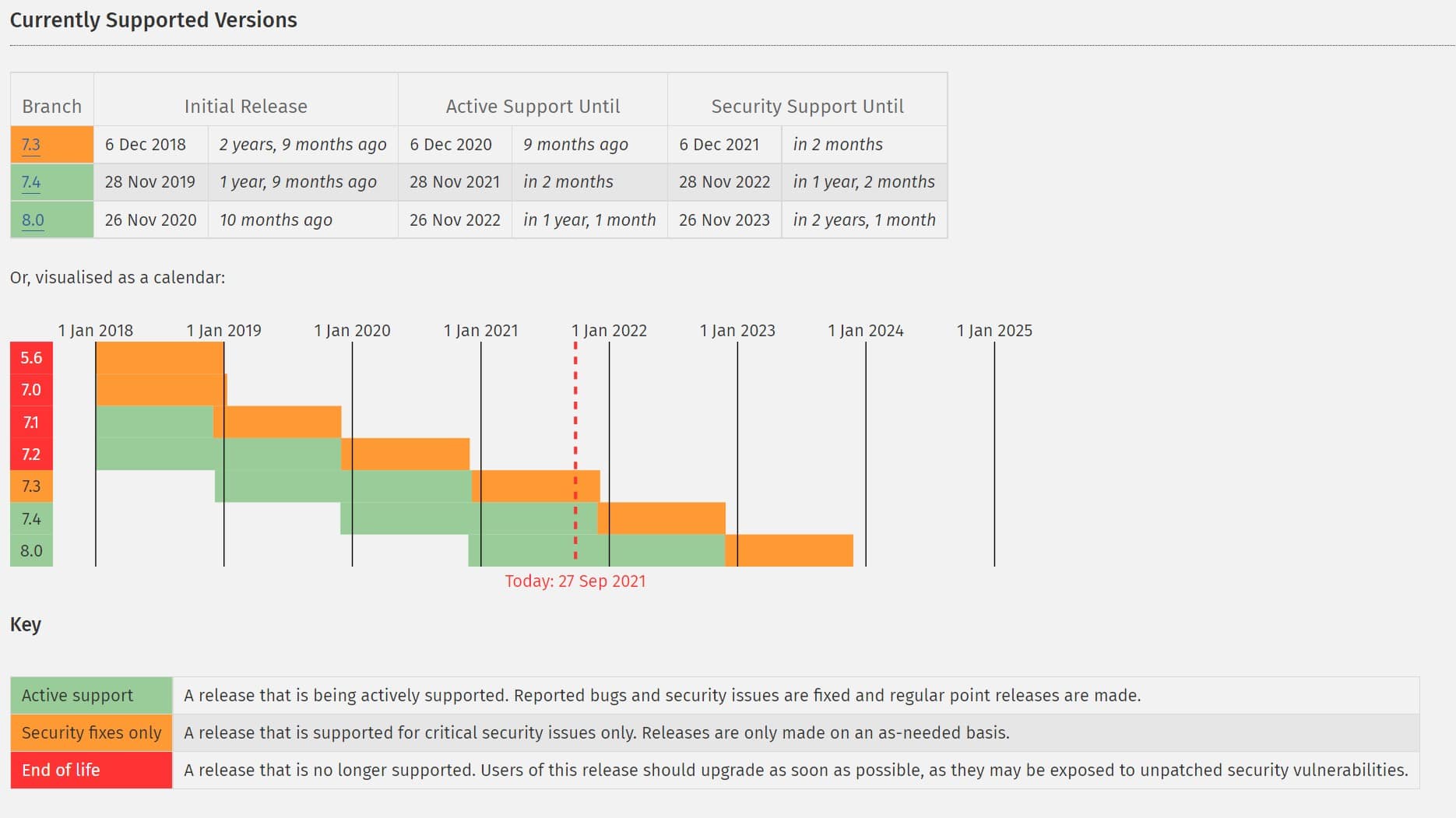 PHP support timelines