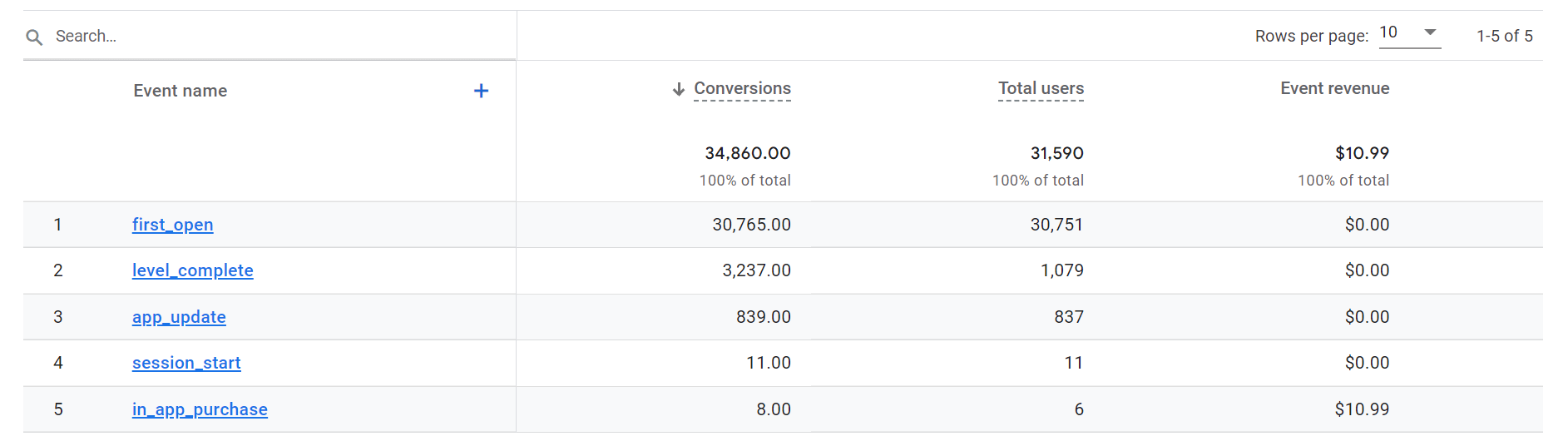 Tracking conversion rates in Google Analytics