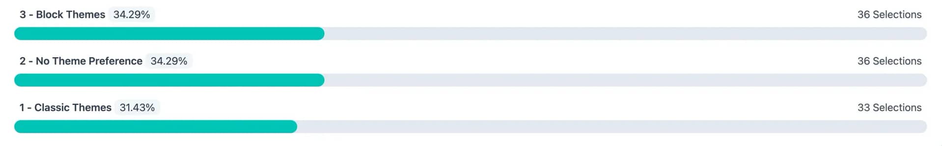 Responses to "Taking everything into consideration, do you prefer block themes or classic themes?"