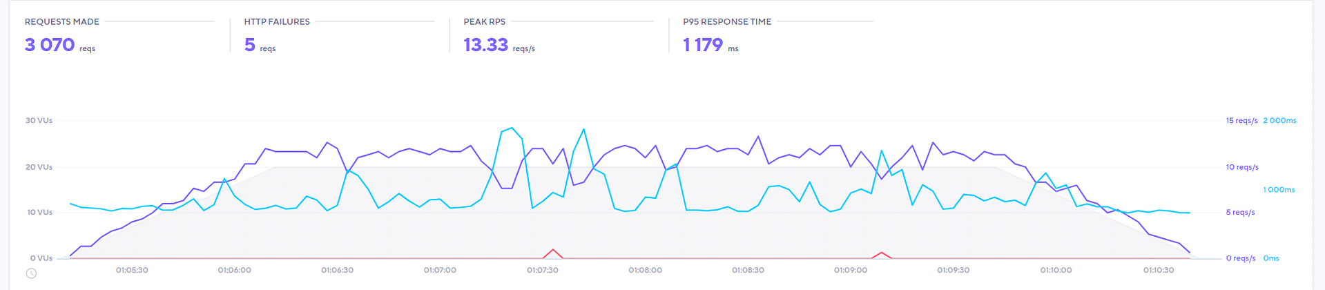 Speed test for Scala Hosting.