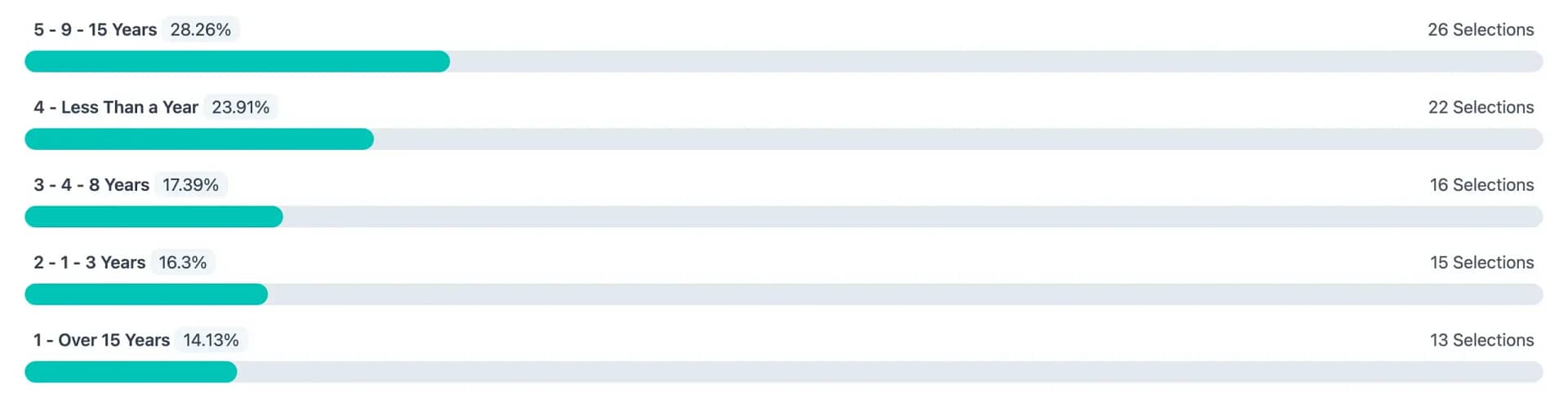 Responses to "How many years have you been using WordPress?"