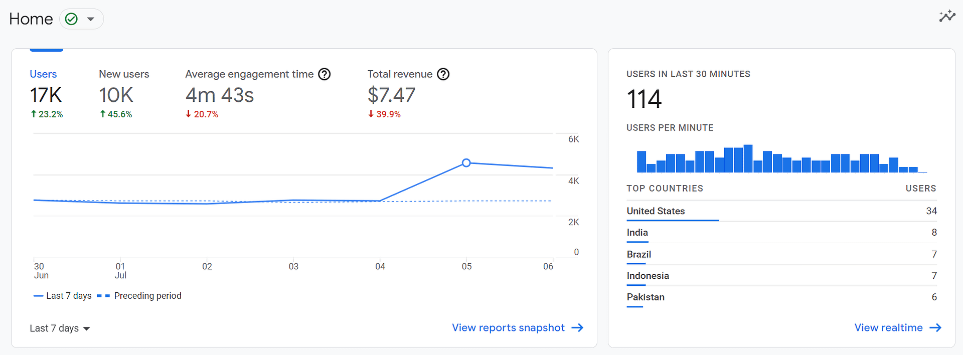 Traffic overview in Google Analytics