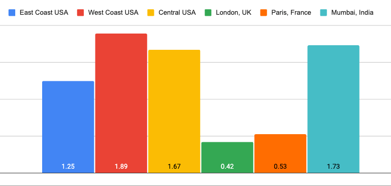 Hostinger average load times 2025