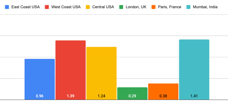 SiteGround average load times 2025