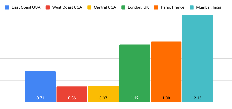 WP Engine average load times 2025