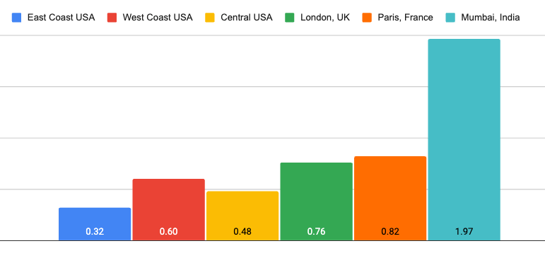 InMotion average load times 2025