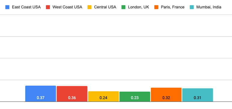 Rocket average load times 2025