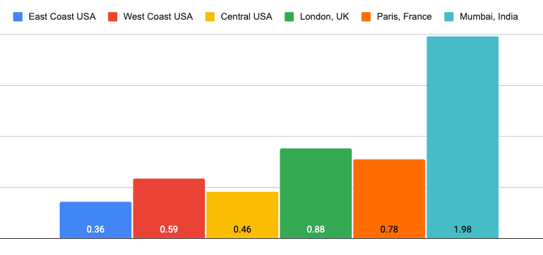 Kinsta average load times 2025
