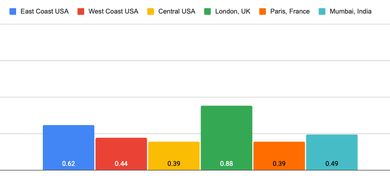 Bluehost average load times 2025
