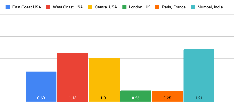 Cloudways average load times 2025