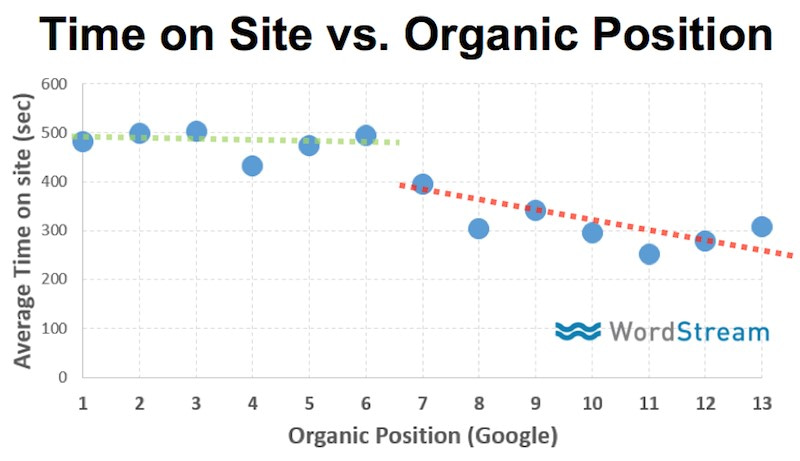 Dwell Time SEO