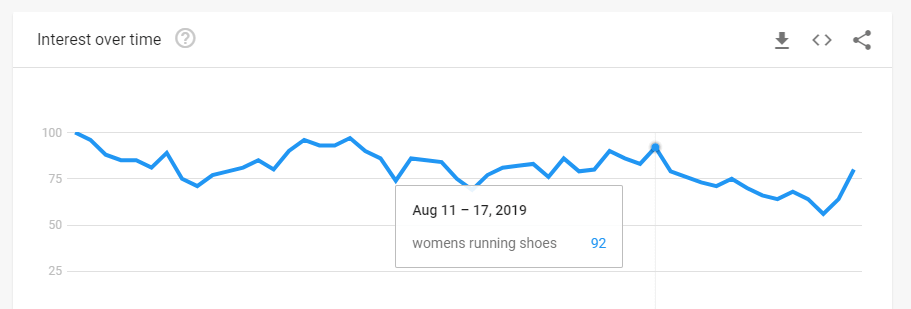 Search interes for women's running shoes.