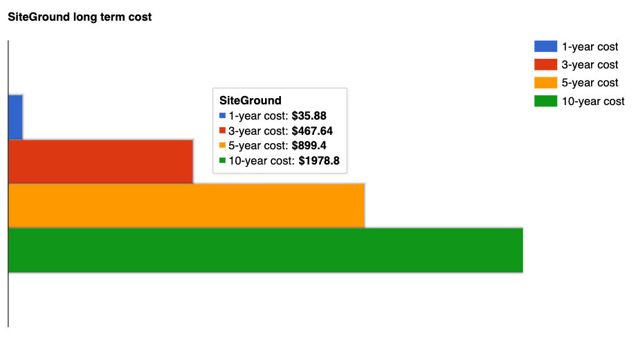 SiteGround long term price