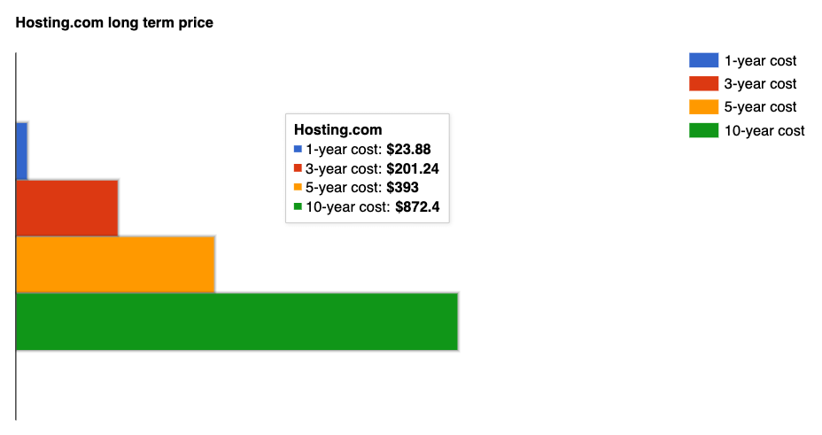 Hosting com long term price