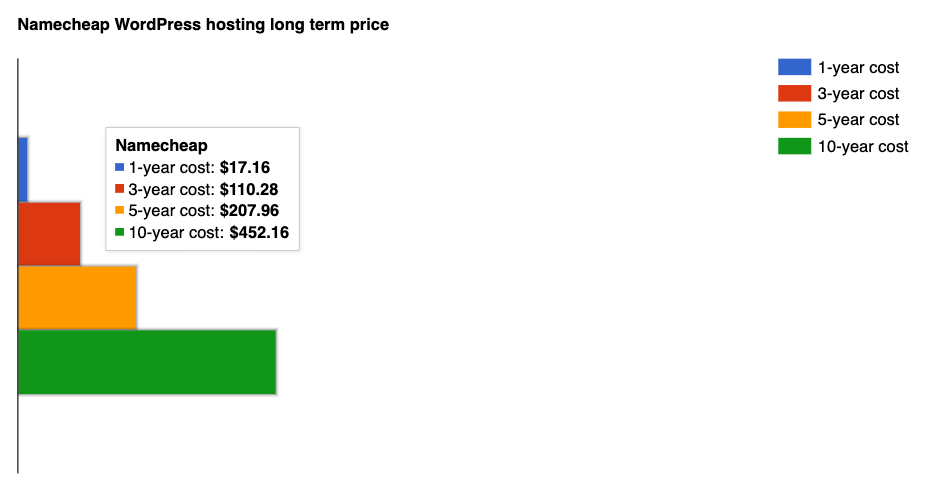 Namecheap long term price