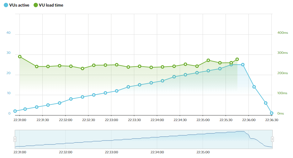 A2 Hosting review for WordPress: Load Impact results.