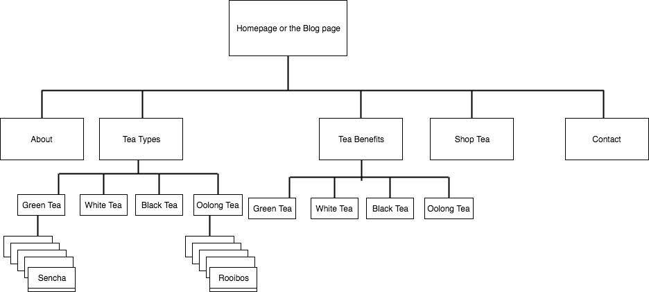 Using keywords to design a SEO-optimized site structure.