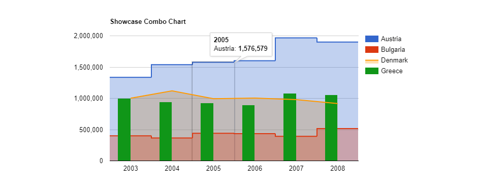 A combo chart built using Visualizer.