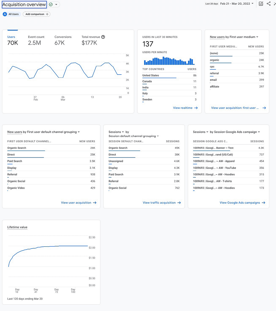 acquisition overview section of the Google Analytics interface