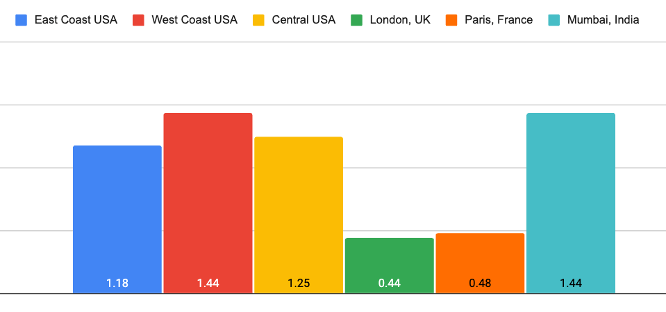 GreenGeeks average load times 2025