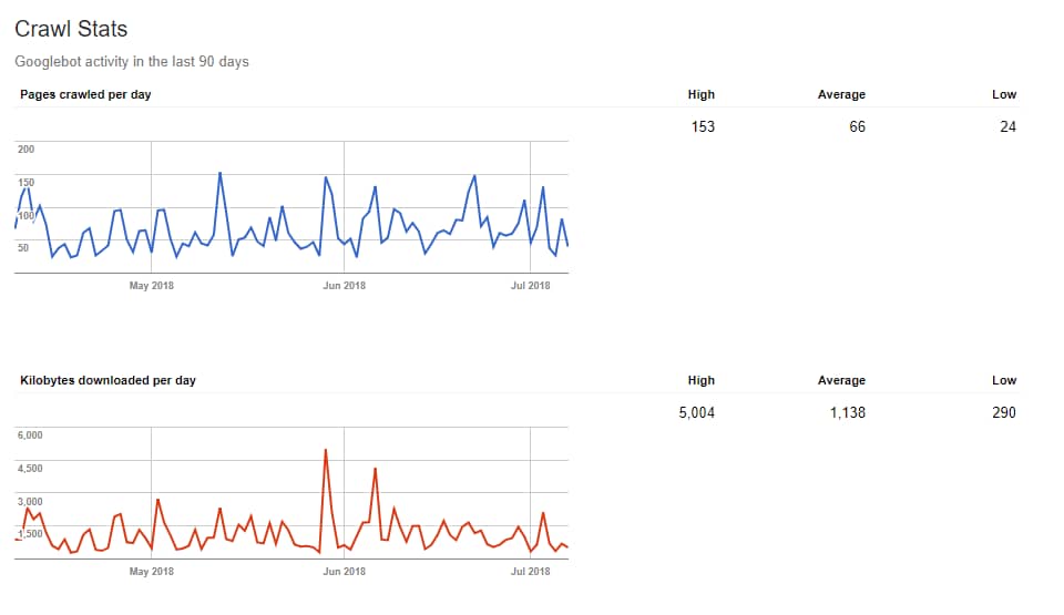 What is Googlebot? Crawl stats