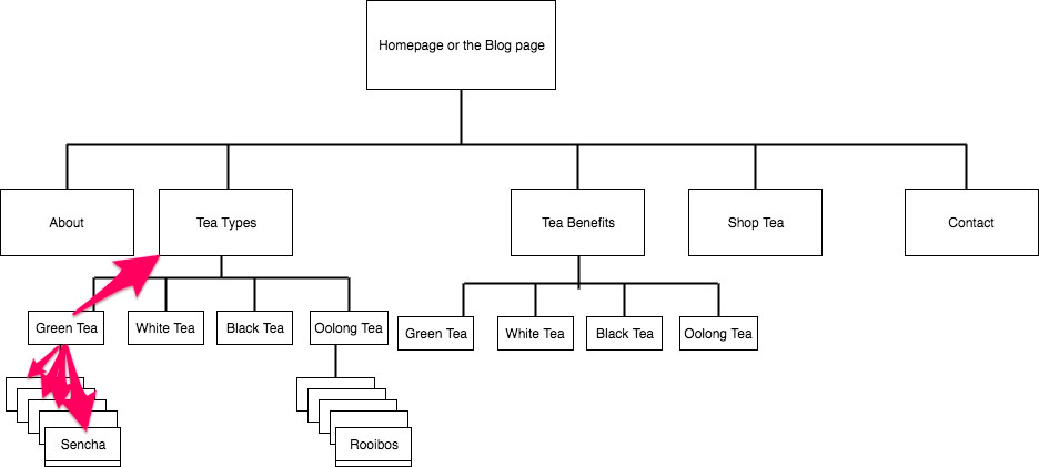 Building internal links to improve WordPress on-page SEO.