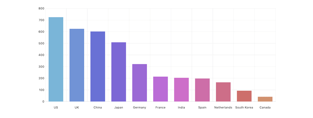 12 of the Best JavaScript Data Visualization Libraries in 2024