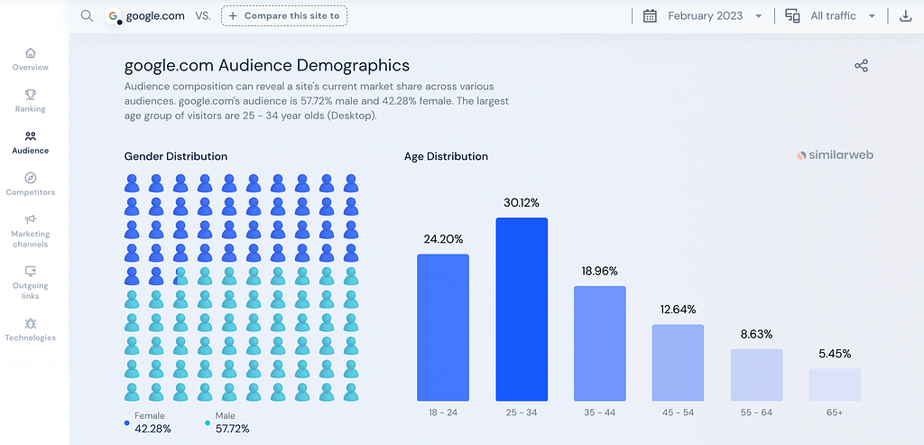 Audience demographics results in SimilarWeb