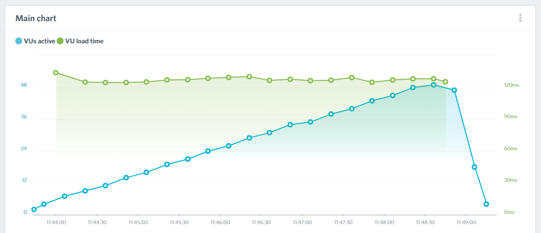 A Kinsta site's Load Impact results.