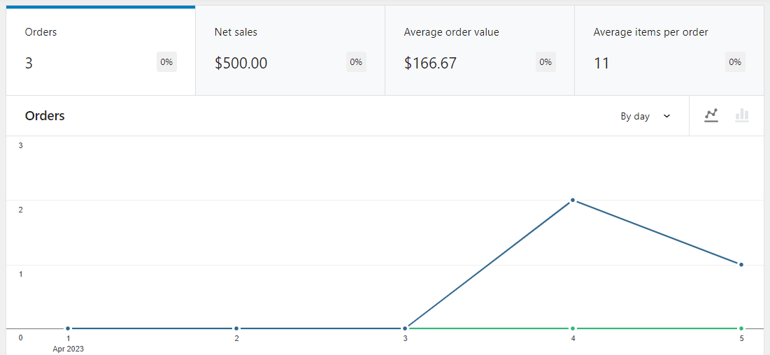 Average order value in WooCommerce